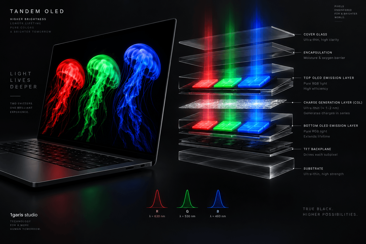 Dark technical schematic diagram of a laptop display cross-section showing dual-stack Tandem OLED layers connected by an intermediate charge generation layer.