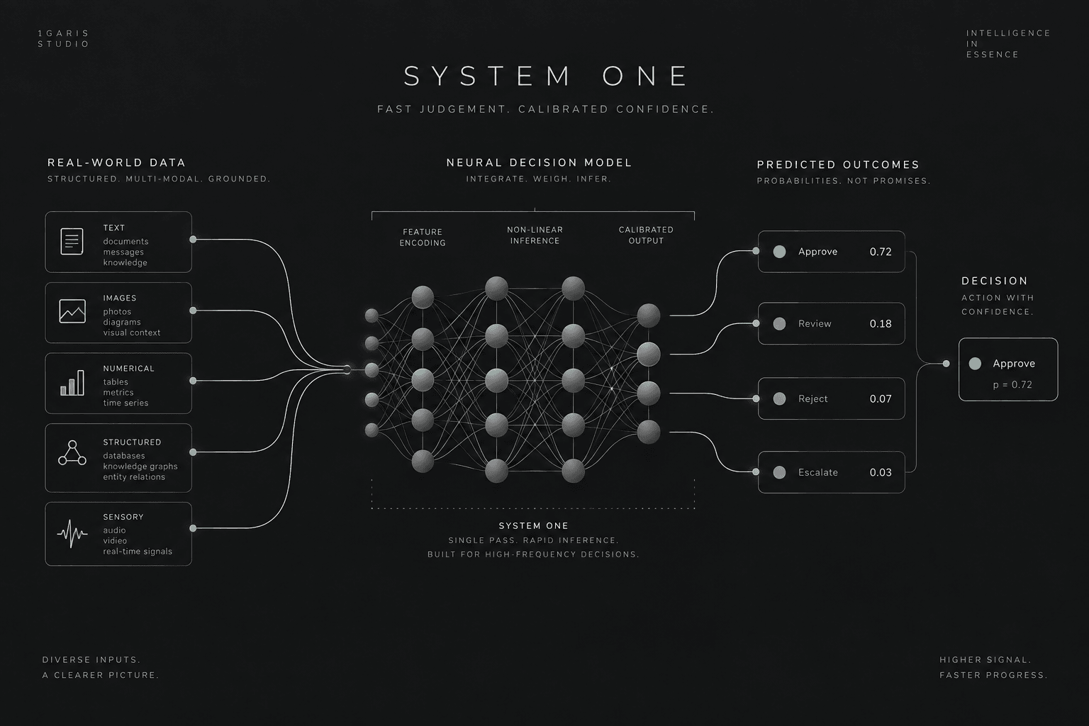 Minimalist editorial dark-themed technical illustration of a System One AI decision model, showing structured data flows and calibrated neural decision nodes.
