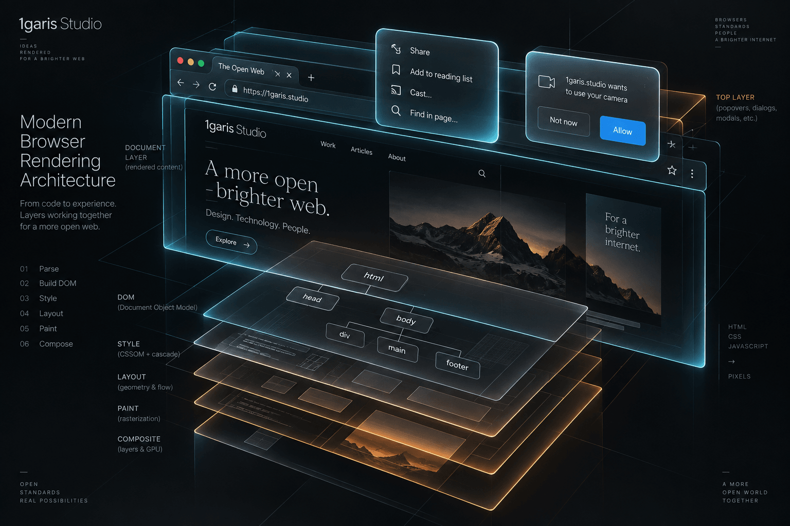 Minimalist editorial graphic illustrating modern browser rendering architecture, floating top-layer surfaces, native dialog overlays, and popover components above the document tree.