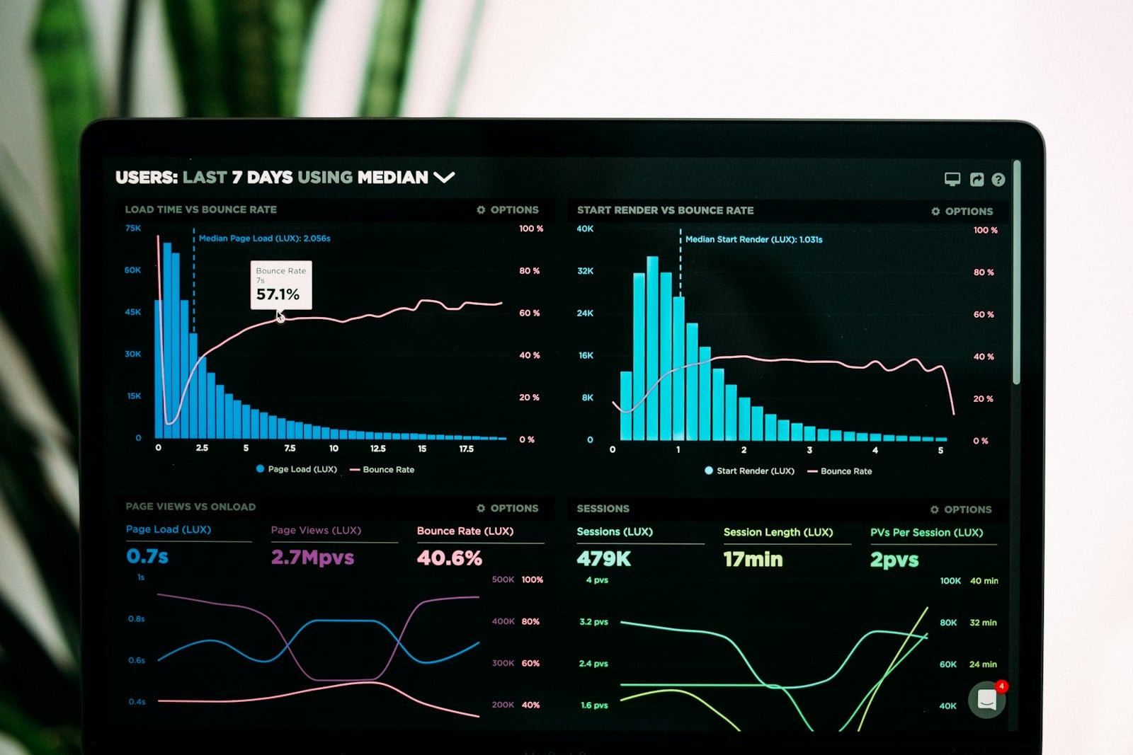 Analytics dashboard and workflow data visual for weekly technology update